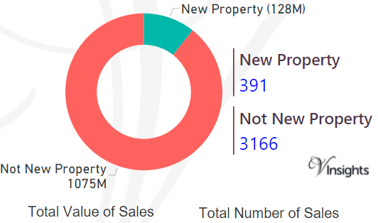 Bath and North East Somerset - New Vs Not New Property Statistics